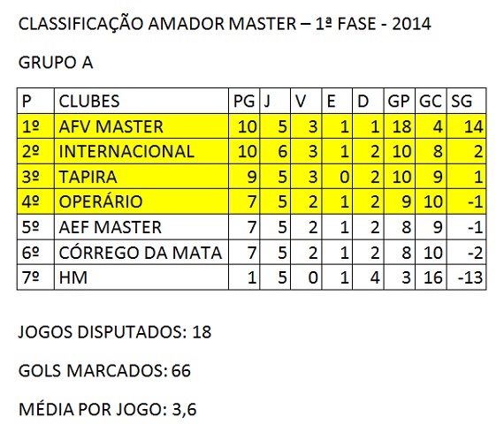 Classificação Amador Master 2014